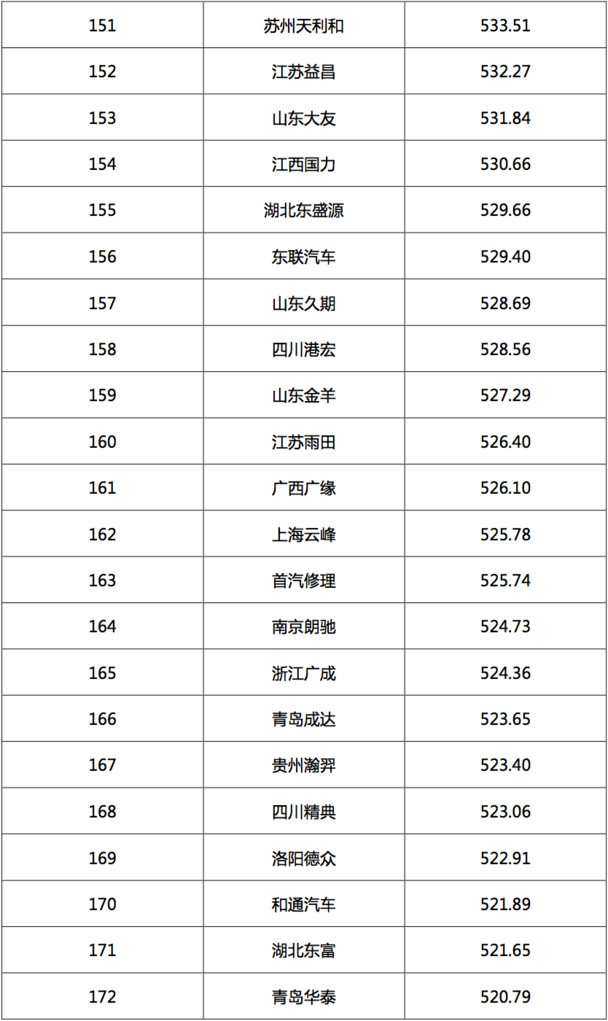 2017汽車(chē)經(jīng)銷(xiāo)商集團(tuán)競(jìng)爭(zhēng)力TOP200強(qiáng)發(fā)布 2017汽車(chē)經(jīng)銷(xiāo)商集團(tuán)競(jìng)爭(zhēng)力TOP200強(qiáng)發(fā)布