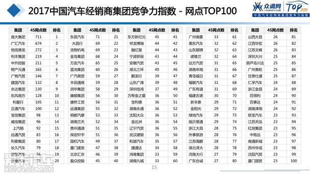 2017汽車(chē)經(jīng)銷(xiāo)商集團(tuán)競(jìng)爭(zhēng)力TOP200強(qiáng)發(fā)布 2017汽車(chē)經(jīng)銷(xiāo)商集團(tuán)競(jìng)爭(zhēng)力TOP200強(qiáng)發(fā)布