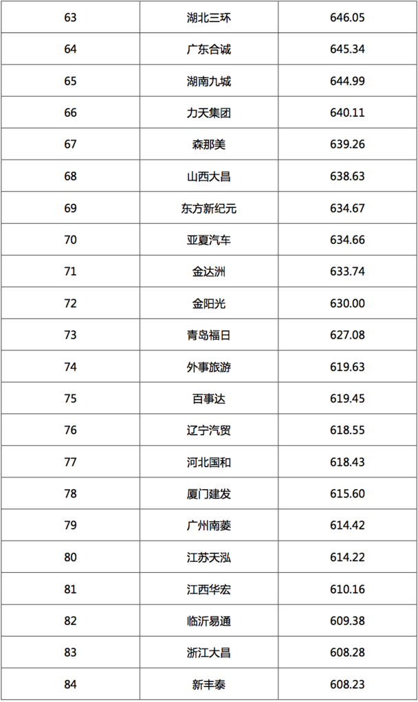 2017汽車(chē)經(jīng)銷(xiāo)商集團(tuán)競(jìng)爭(zhēng)力TOP200強(qiáng)發(fā)布 2017汽車(chē)經(jīng)銷(xiāo)商集團(tuán)競(jìng)爭(zhēng)力TOP200強(qiáng)發(fā)布