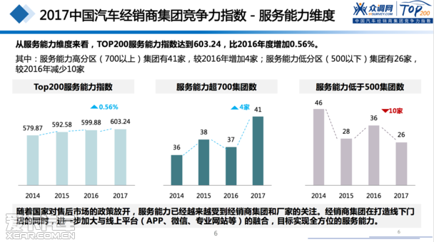 2017汽車(chē)經(jīng)銷(xiāo)商集團(tuán)競(jìng)爭(zhēng)力TOP200強(qiáng)發(fā)布 2017汽車(chē)經(jīng)銷(xiāo)商集團(tuán)競(jìng)爭(zhēng)力TOP200強(qiáng)發(fā)布