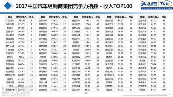 2017汽車(chē)經(jīng)銷(xiāo)商集團(tuán)競(jìng)爭(zhēng)力TOP200強(qiáng)發(fā)布 2017汽車(chē)經(jīng)銷(xiāo)商集團(tuán)競(jìng)爭(zhēng)力TOP200強(qiáng)發(fā)布
