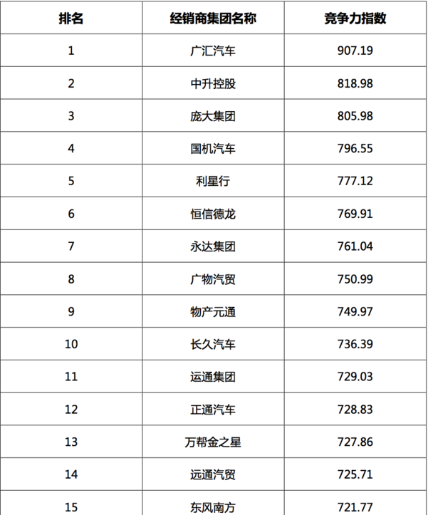 2017汽車(chē)經(jīng)銷(xiāo)商集團(tuán)競(jìng)爭(zhēng)力TOP200強(qiáng)發(fā)布 2017汽車(chē)經(jīng)銷(xiāo)商集團(tuán)競(jìng)爭(zhēng)力TOP200強(qiáng)發(fā)布