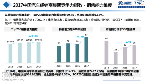 2017汽車(chē)經(jīng)銷(xiāo)商集團(tuán)競(jìng)爭(zhēng)力TOP200強(qiáng)發(fā)布 2017汽車(chē)經(jīng)銷(xiāo)商集團(tuán)競(jìng)爭(zhēng)力TOP200強(qiáng)發(fā)布