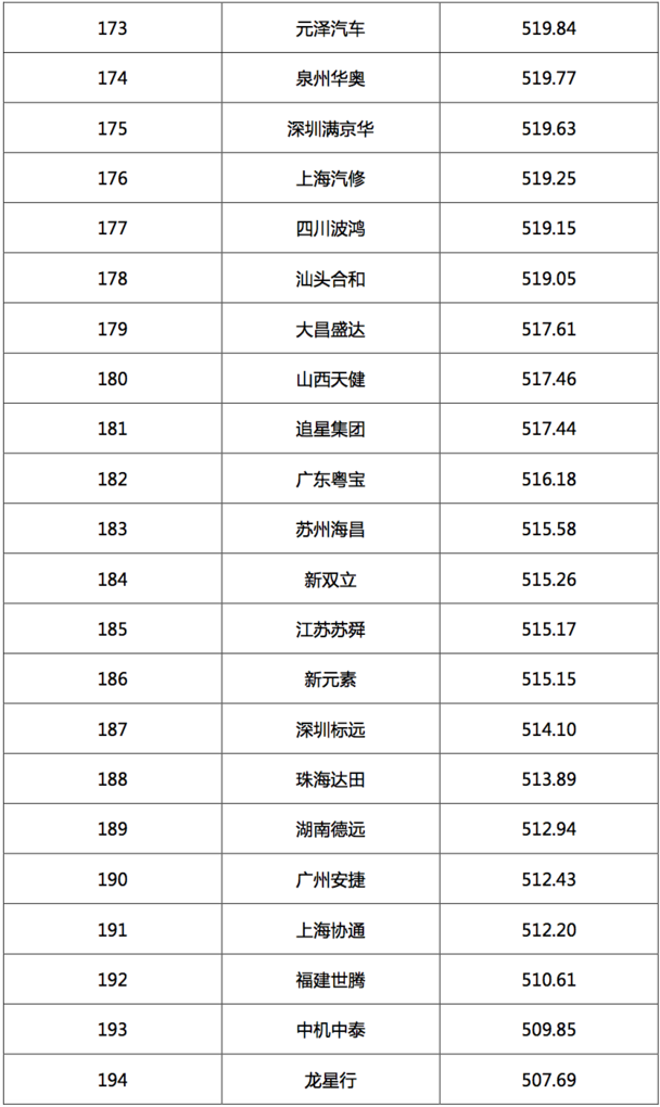 2017汽車(chē)經(jīng)銷(xiāo)商集團(tuán)競(jìng)爭(zhēng)力TOP200強(qiáng)發(fā)布 2017汽車(chē)經(jīng)銷(xiāo)商集團(tuán)競(jìng)爭(zhēng)力TOP200強(qiáng)發(fā)布