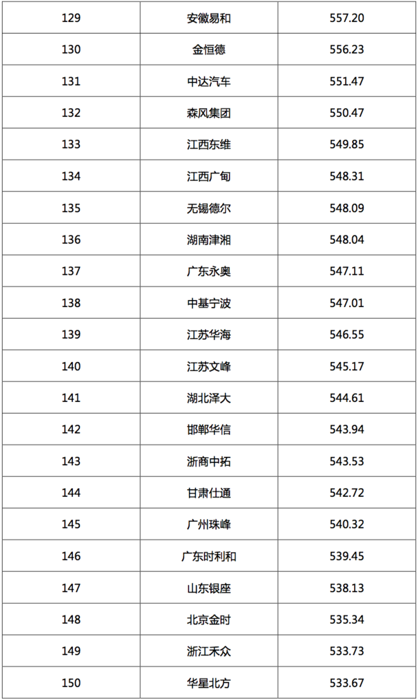 2017汽車(chē)經(jīng)銷(xiāo)商集團(tuán)競(jìng)爭(zhēng)力TOP200強(qiáng)發(fā)布 2017汽車(chē)經(jīng)銷(xiāo)商集團(tuán)競(jìng)爭(zhēng)力TOP200強(qiáng)發(fā)布