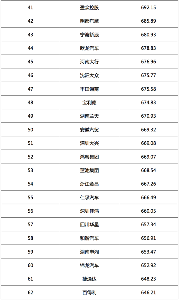 2017汽車(chē)經(jīng)銷(xiāo)商集團(tuán)競(jìng)爭(zhēng)力TOP200強(qiáng)發(fā)布 2017汽車(chē)經(jīng)銷(xiāo)商集團(tuán)競(jìng)爭(zhēng)力TOP200強(qiáng)發(fā)布