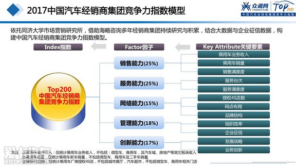 2017汽車(chē)經(jīng)銷(xiāo)商集團(tuán)競(jìng)爭(zhēng)力TOP200強(qiáng)發(fā)布 2017汽車(chē)經(jīng)銷(xiāo)商集團(tuán)競(jìng)爭(zhēng)力TOP200強(qiáng)發(fā)布