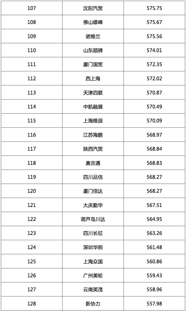 2017汽車(chē)經(jīng)銷(xiāo)商集團(tuán)競(jìng)爭(zhēng)力TOP200強(qiáng)發(fā)布 2017汽車(chē)經(jīng)銷(xiāo)商集團(tuán)競(jìng)爭(zhēng)力TOP200強(qiáng)發(fā)布