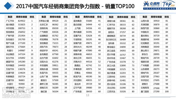 2017汽車(chē)經(jīng)銷(xiāo)商集團(tuán)競(jìng)爭(zhēng)力TOP200強(qiáng)發(fā)布 2017汽車(chē)經(jīng)銷(xiāo)商集團(tuán)競(jìng)爭(zhēng)力TOP200強(qiáng)發(fā)布