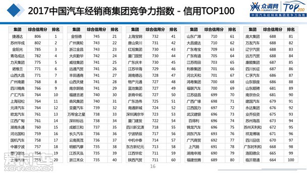 2017汽車(chē)經(jīng)銷(xiāo)商集團(tuán)競(jìng)爭(zhēng)力TOP200強(qiáng)發(fā)布 2017汽車(chē)經(jīng)銷(xiāo)商集團(tuán)競(jìng)爭(zhēng)力TOP200強(qiáng)發(fā)布